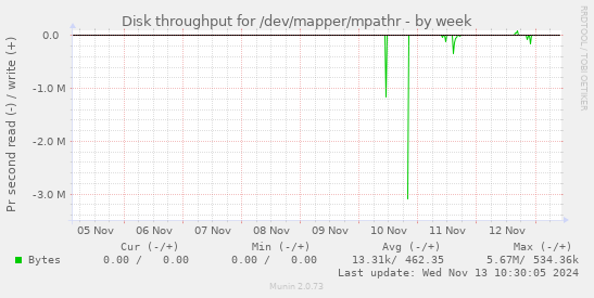 Disk throughput for /dev/mapper/mpathr