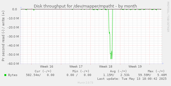 Disk throughput for /dev/mapper/mpatht