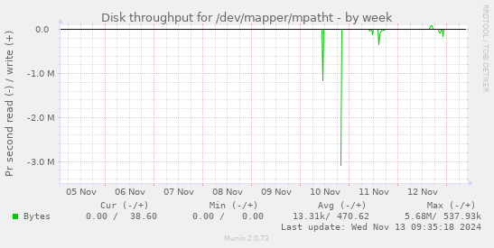 Disk throughput for /dev/mapper/mpatht