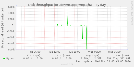 Disk throughput for /dev/mapper/mpathw