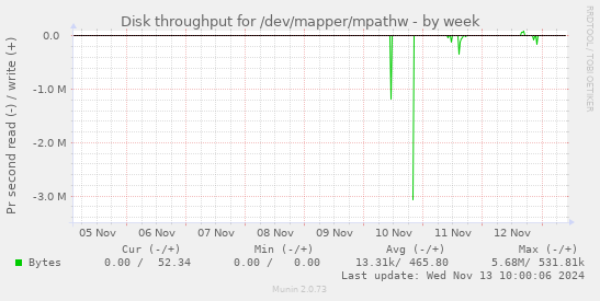 Disk throughput for /dev/mapper/mpathw