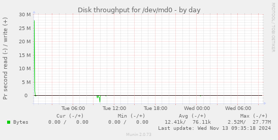 Disk throughput for /dev/md0