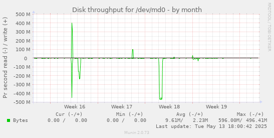 Disk throughput for /dev/md0