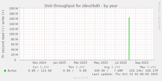 Disk throughput for /dev/rbd0