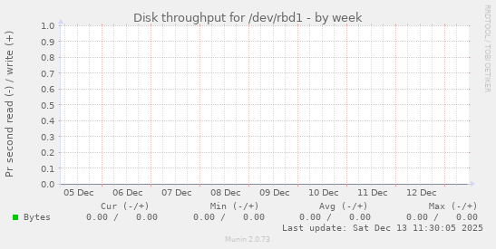 Disk throughput for /dev/rbd1