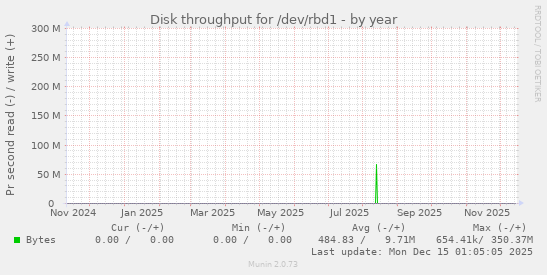 Disk throughput for /dev/rbd1