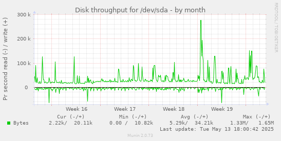 Disk throughput for /dev/sda