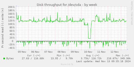 Disk throughput for /dev/sda