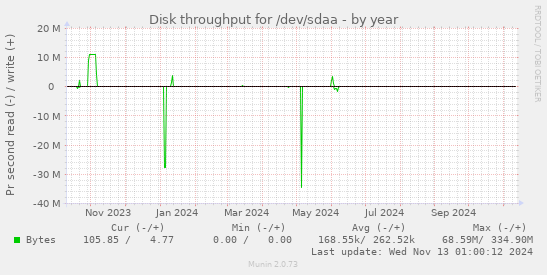 Disk throughput for /dev/sdaa