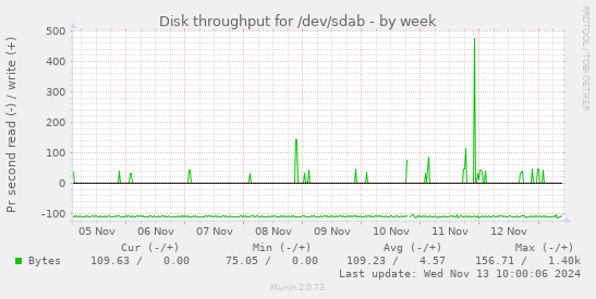 Disk throughput for /dev/sdab