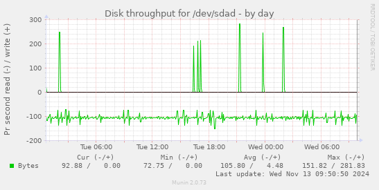 Disk throughput for /dev/sdad