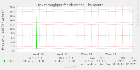 Disk throughput for /dev/sdae