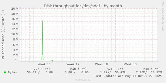 Disk throughput for /dev/sdaf