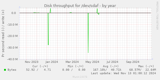 Disk throughput for /dev/sdaf