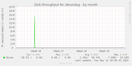 Disk throughput for /dev/sdag