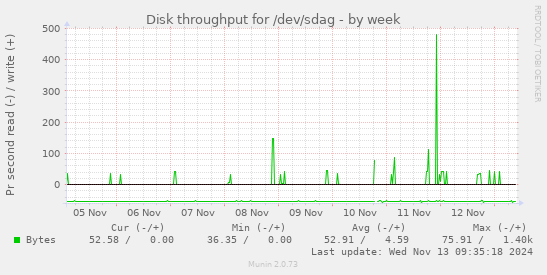 Disk throughput for /dev/sdag