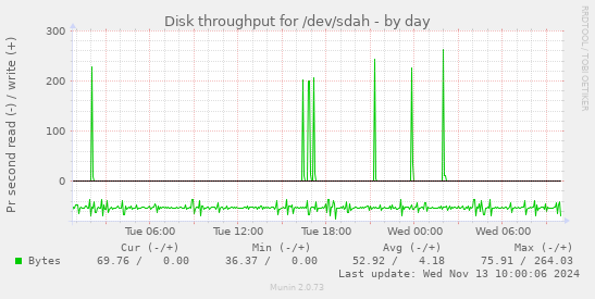 Disk throughput for /dev/sdah