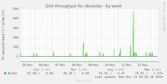 Disk throughput for /dev/sdai