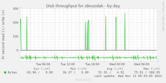 Disk throughput for /dev/sdak