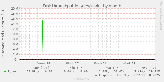 Disk throughput for /dev/sdak