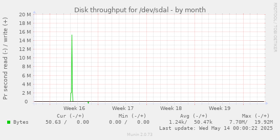 Disk throughput for /dev/sdal