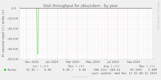 Disk throughput for /dev/sdam