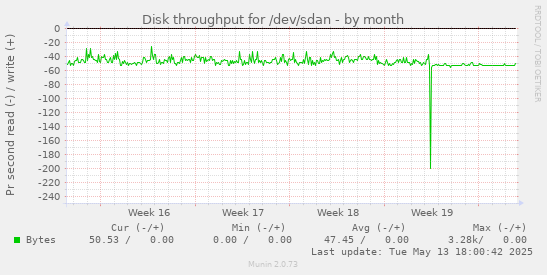 Disk throughput for /dev/sdan