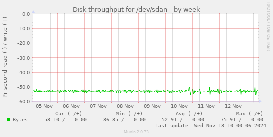 Disk throughput for /dev/sdan