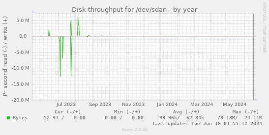 Disk throughput for /dev/sdan