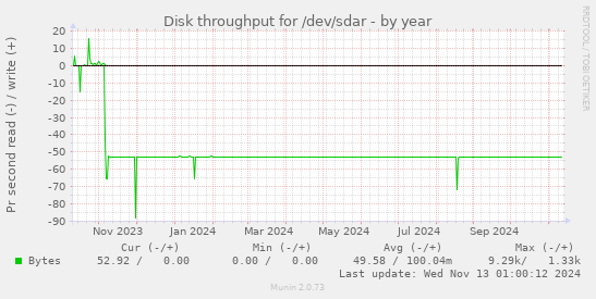 Disk throughput for /dev/sdar