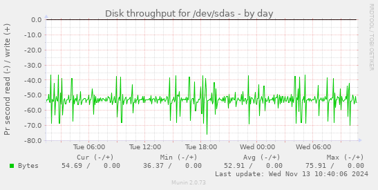 Disk throughput for /dev/sdas