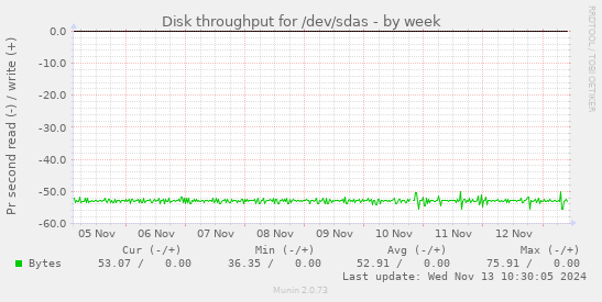 Disk throughput for /dev/sdas