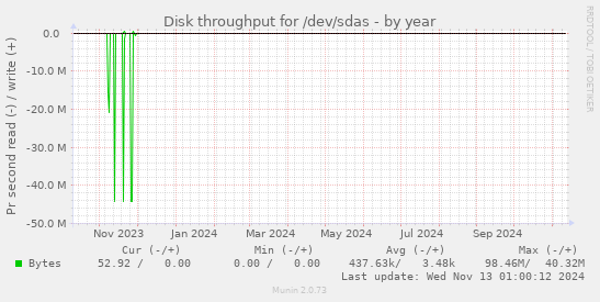 Disk throughput for /dev/sdas