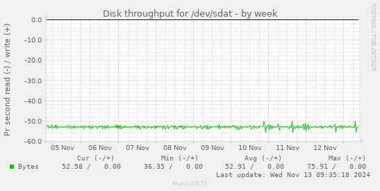 Disk throughput for /dev/sdat