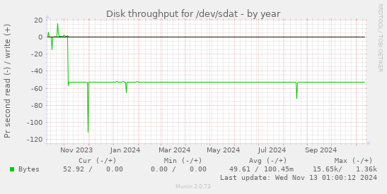 Disk throughput for /dev/sdat