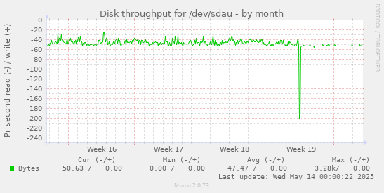 Disk throughput for /dev/sdau