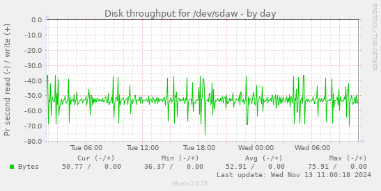 Disk throughput for /dev/sdaw