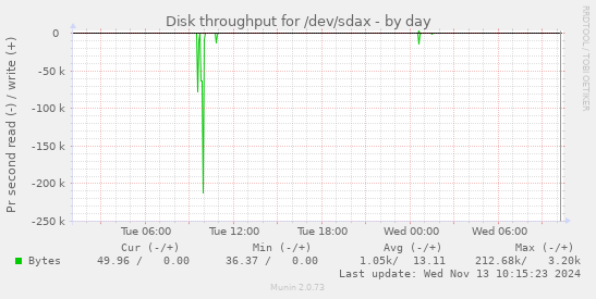 Disk throughput for /dev/sdax