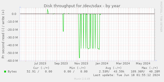 Disk throughput for /dev/sdax