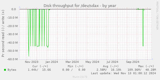 Disk throughput for /dev/sdax