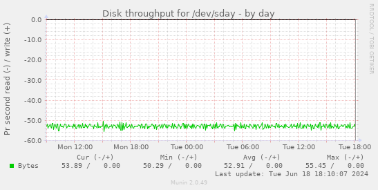 Disk throughput for /dev/sday