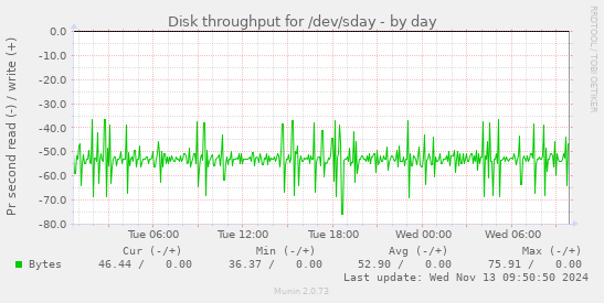 Disk throughput for /dev/sday