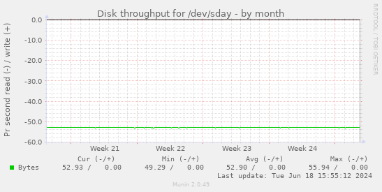 Disk throughput for /dev/sday