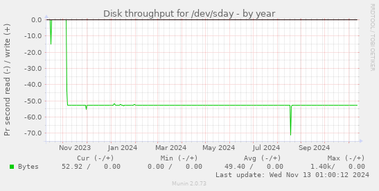 Disk throughput for /dev/sday