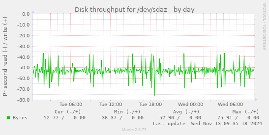 Disk throughput for /dev/sdaz