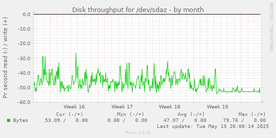 Disk throughput for /dev/sdaz