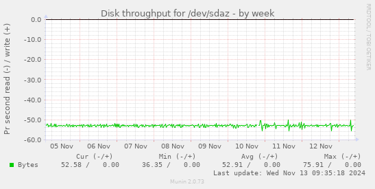 Disk throughput for /dev/sdaz