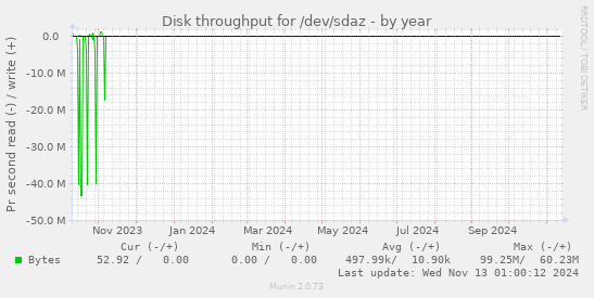 Disk throughput for /dev/sdaz