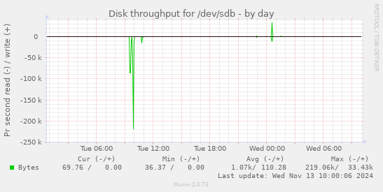 Disk throughput for /dev/sdb