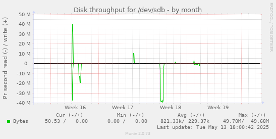 Disk throughput for /dev/sdb